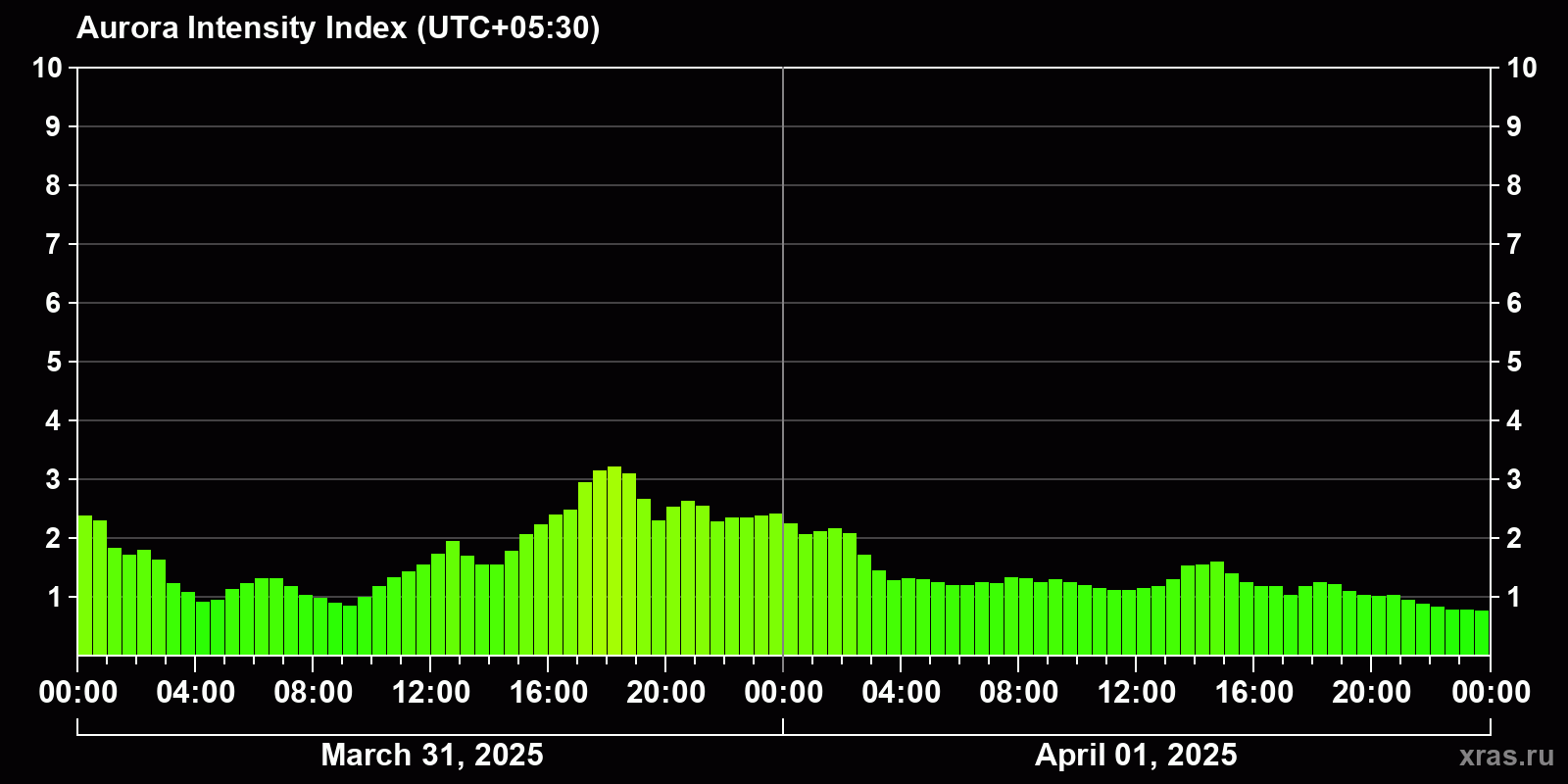 Polar auroras over the past 2 days