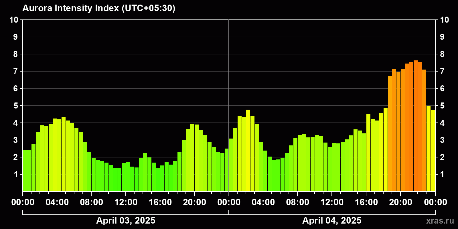 Polar auroras over the past 2 days