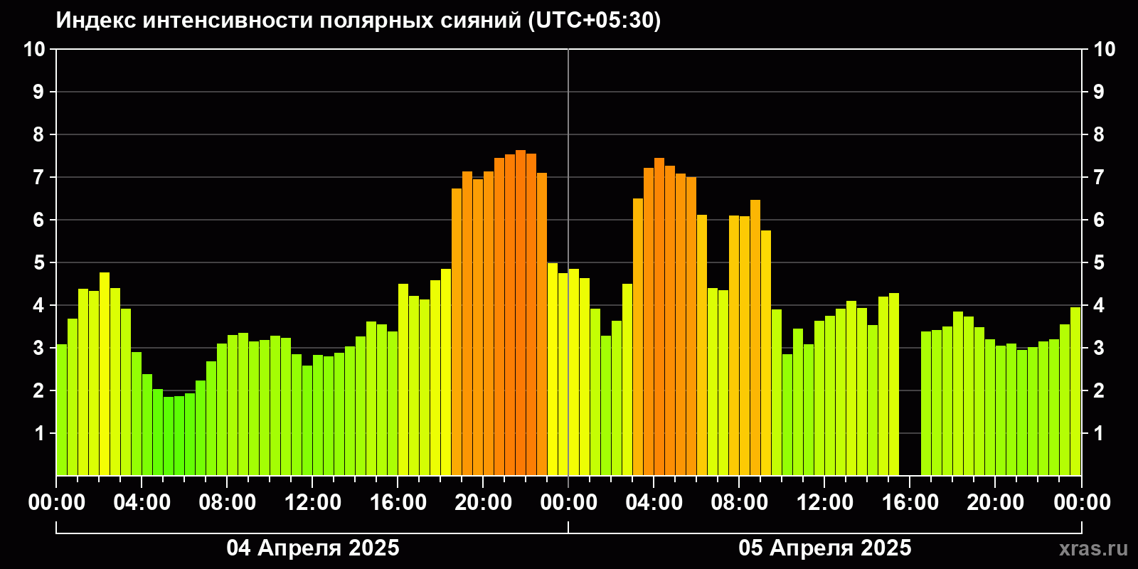 Полярные сияния за последние 2 суток