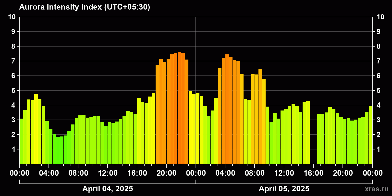 Polar auroras over the past 2 days