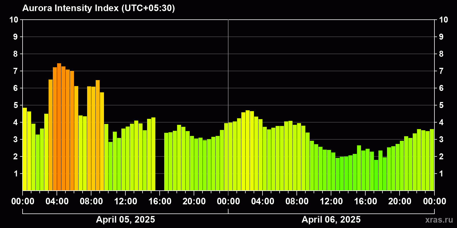 Polar auroras over the past 2 days