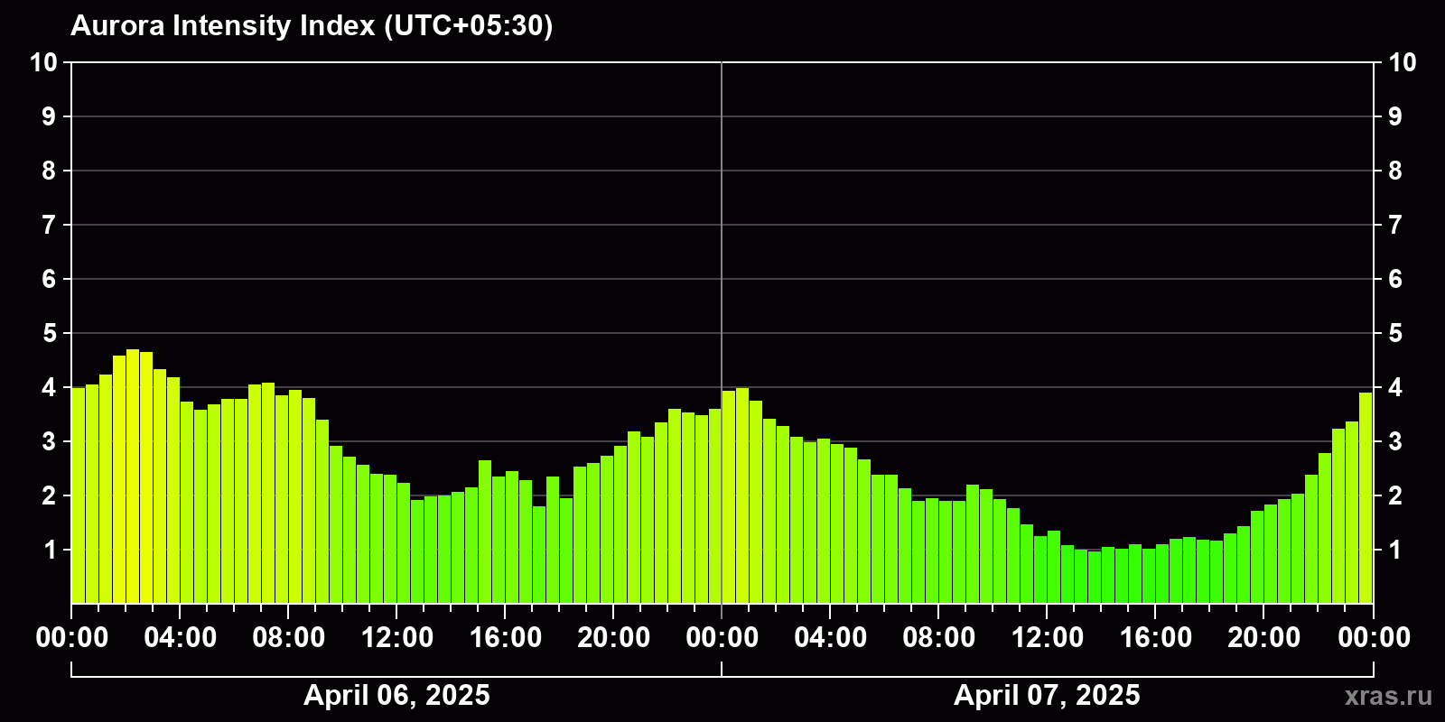 Polar auroras over the past 2 days