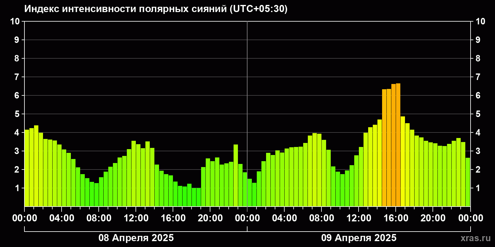Полярные сияния за последние 2 суток