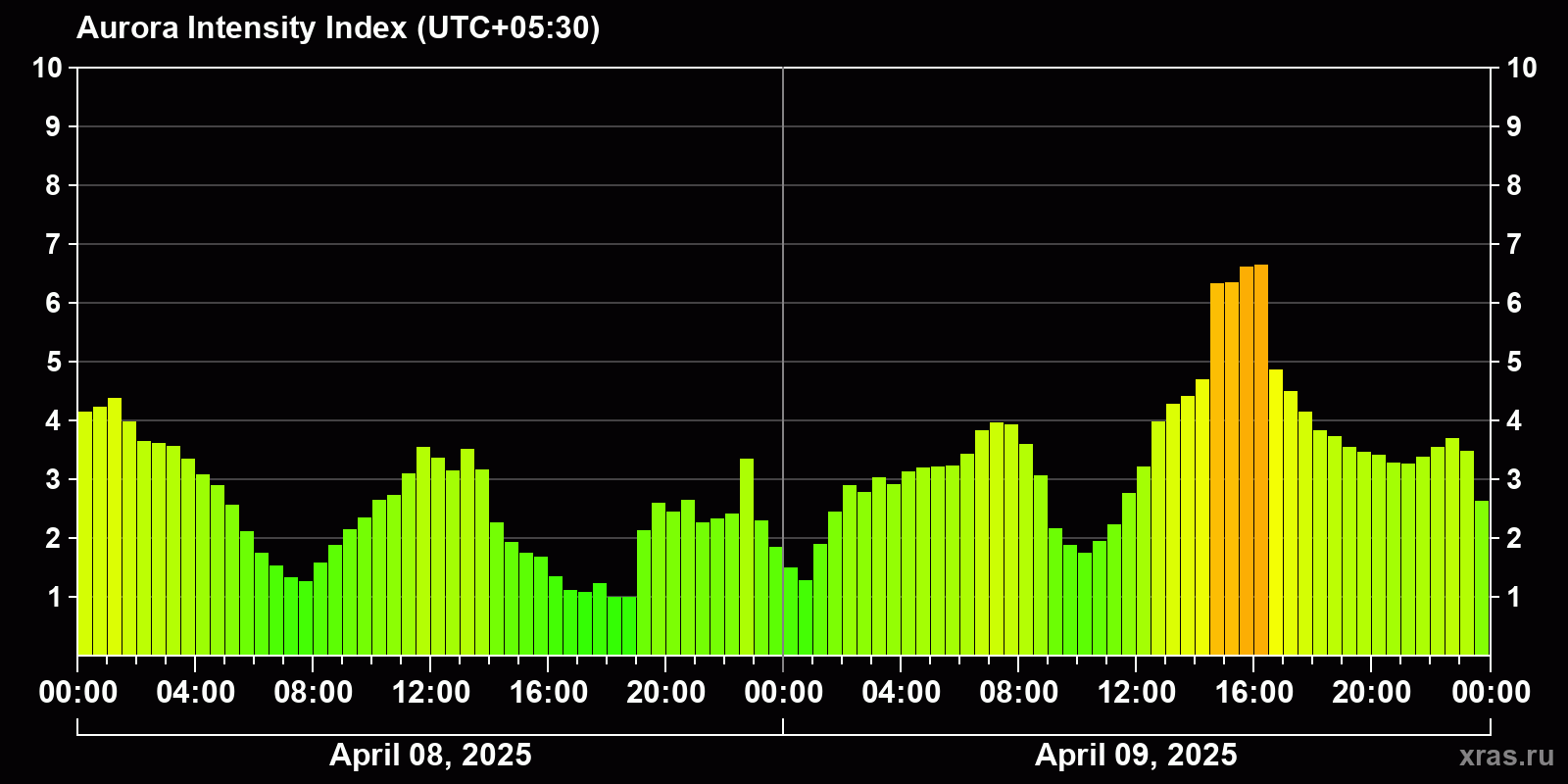 Polar auroras over the past 2 days