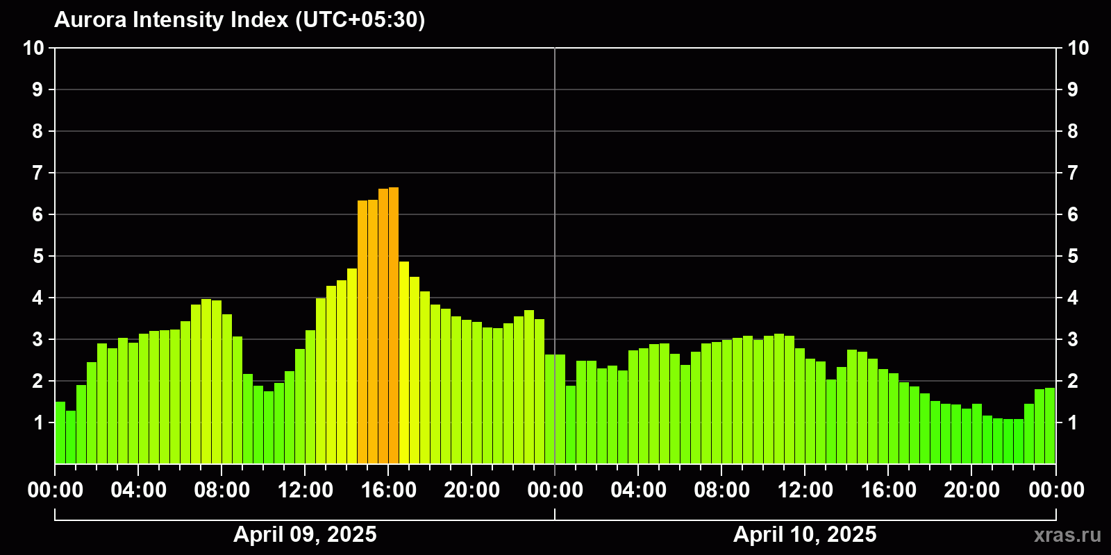 Polar auroras over the past 2 days