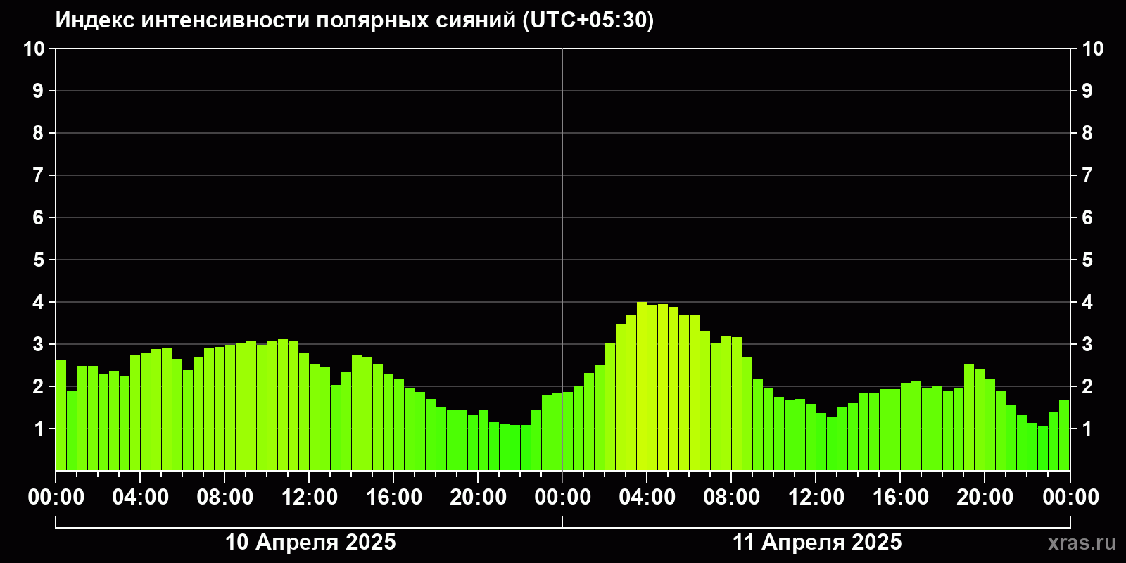 Полярные сияния за последние 2 суток