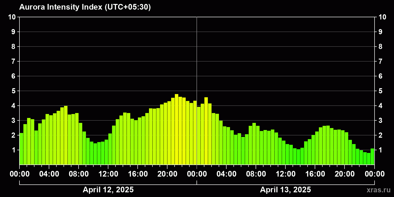 Polar auroras over the past 2 days
