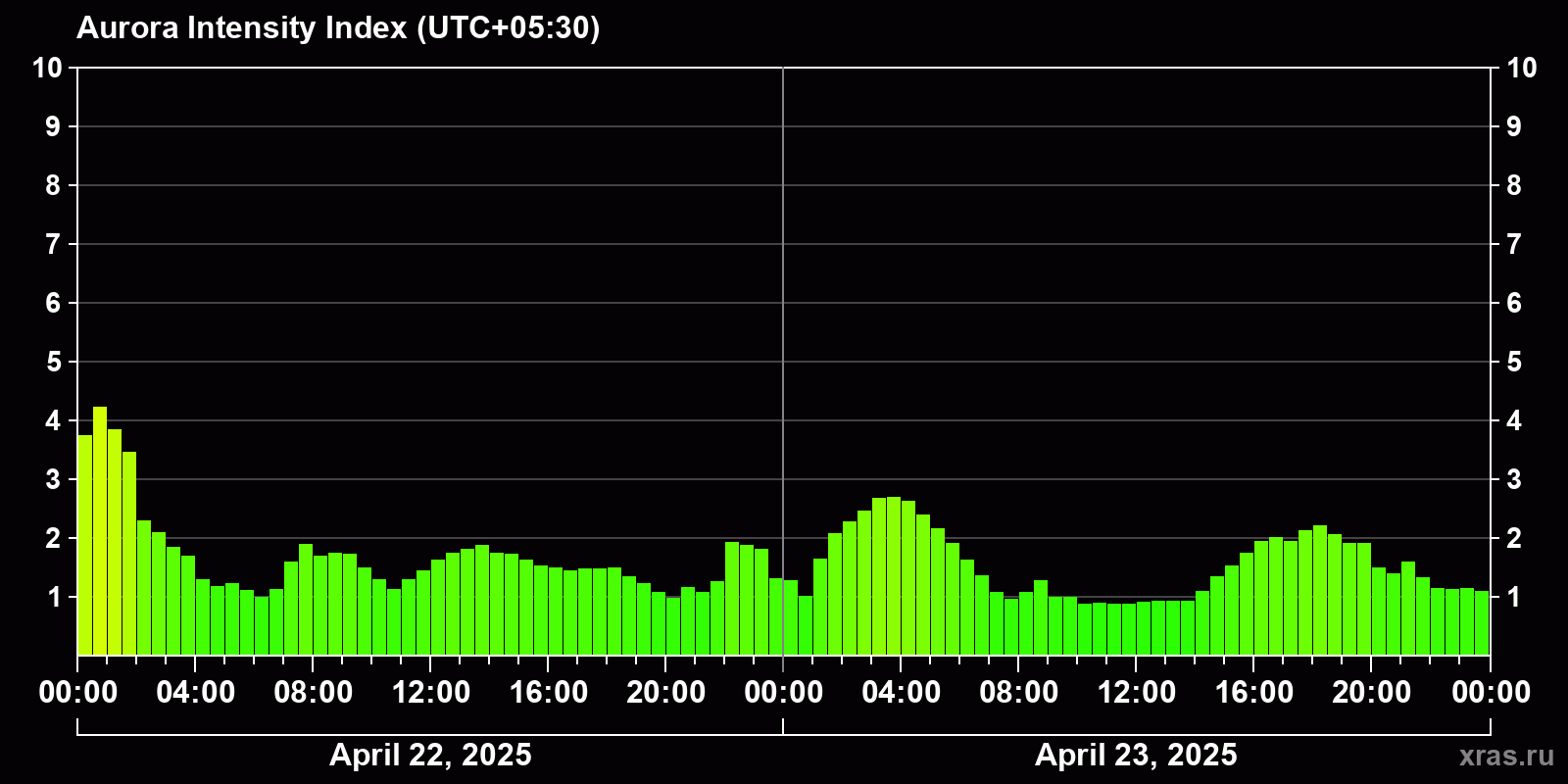 Polar auroras over the past 2 days