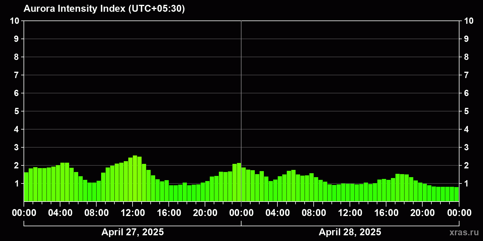 Polar auroras over the past 2 days