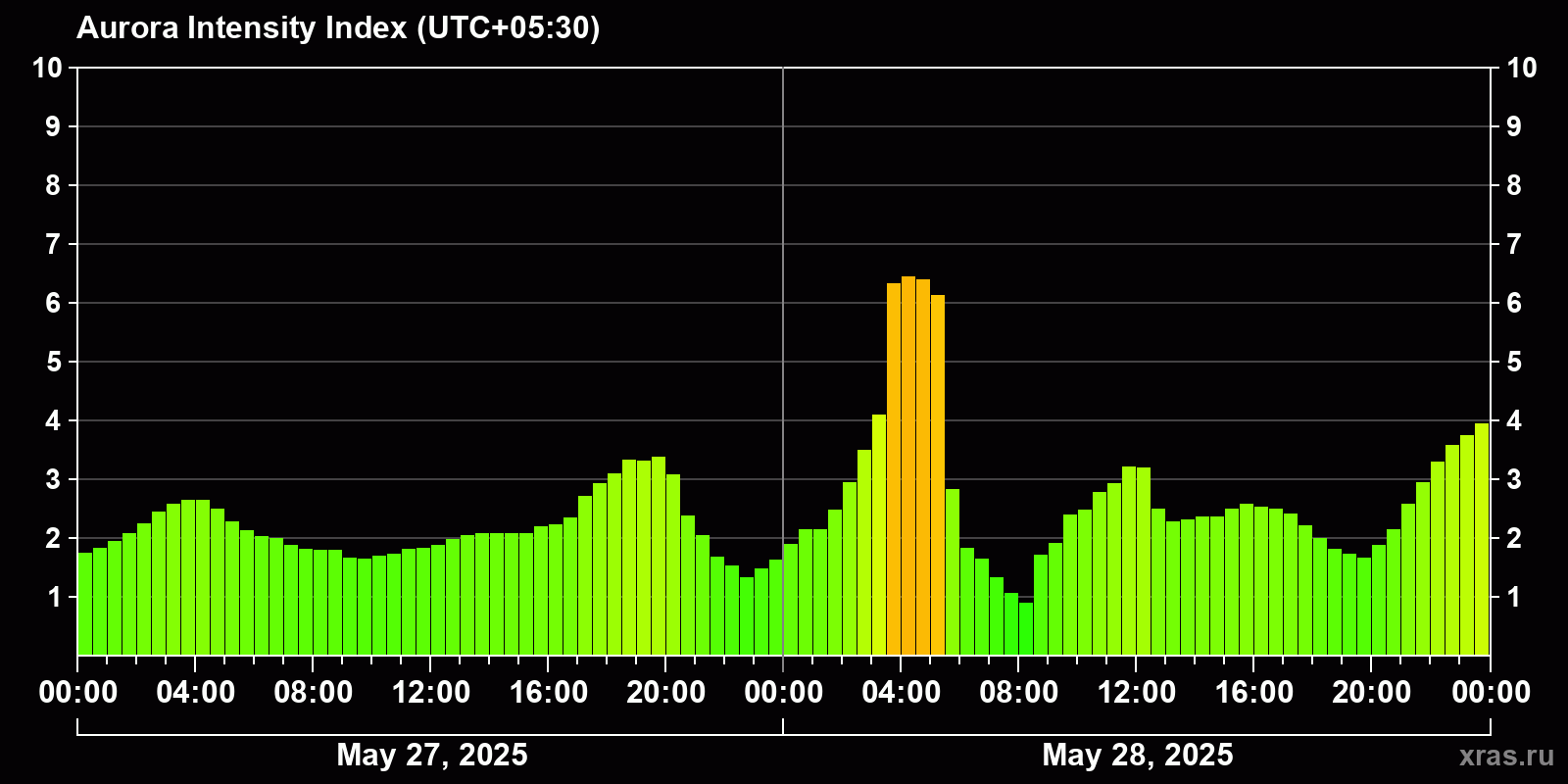 Polar auroras over the past 2 days
