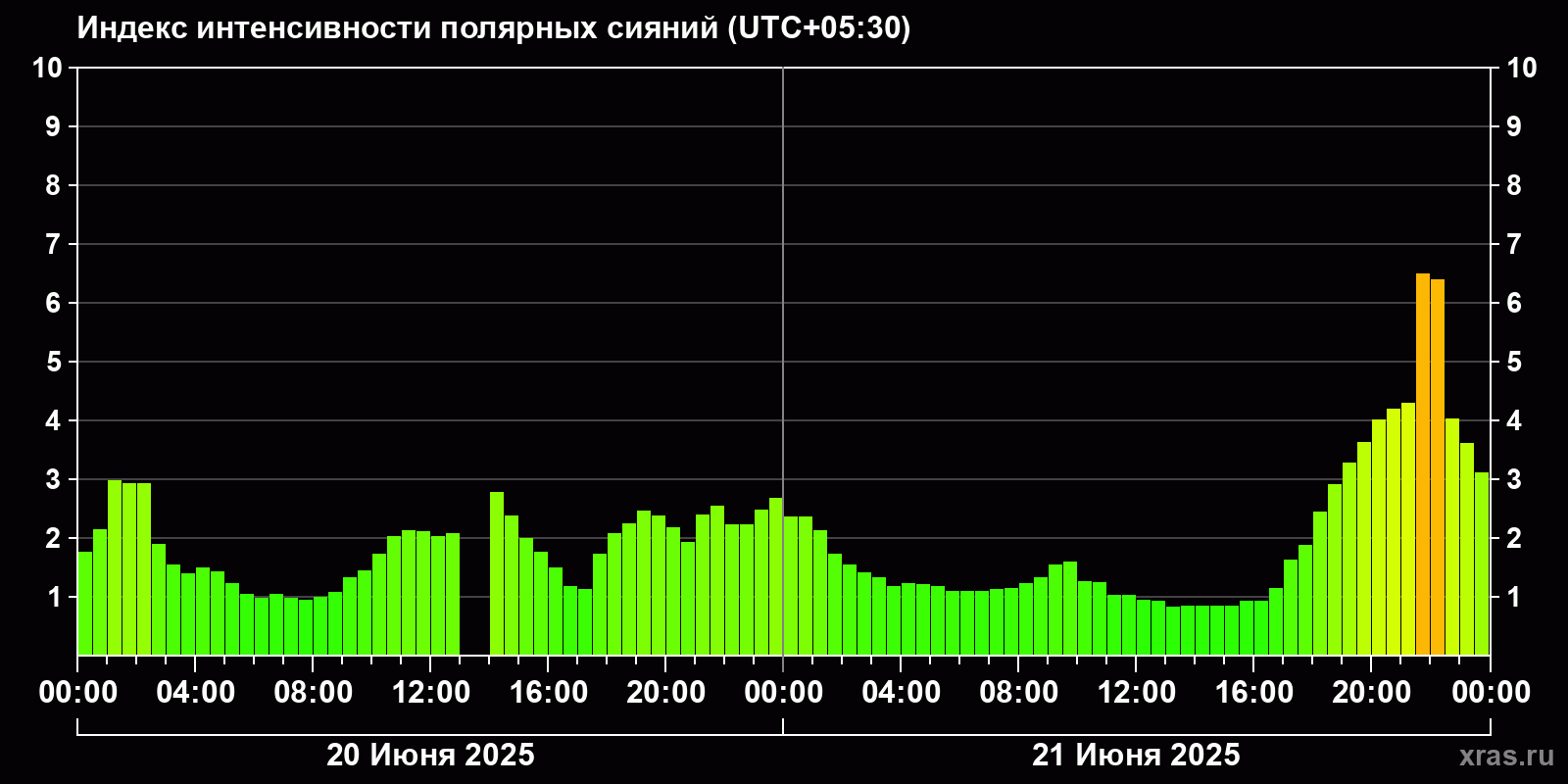Полярные сияния за последние 2 суток