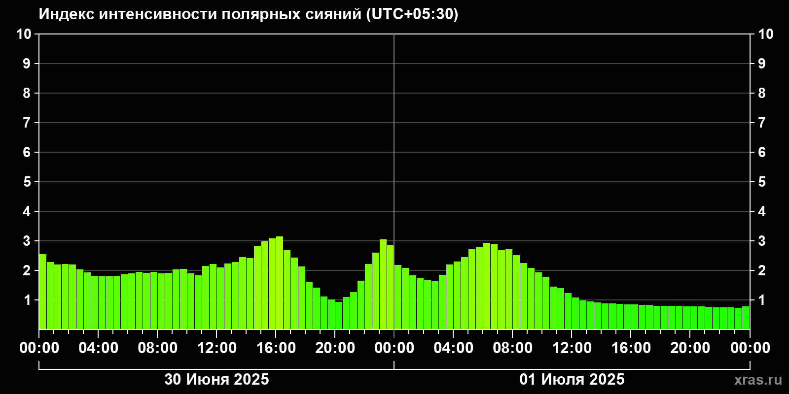 Полярные сияния за последние 2 суток