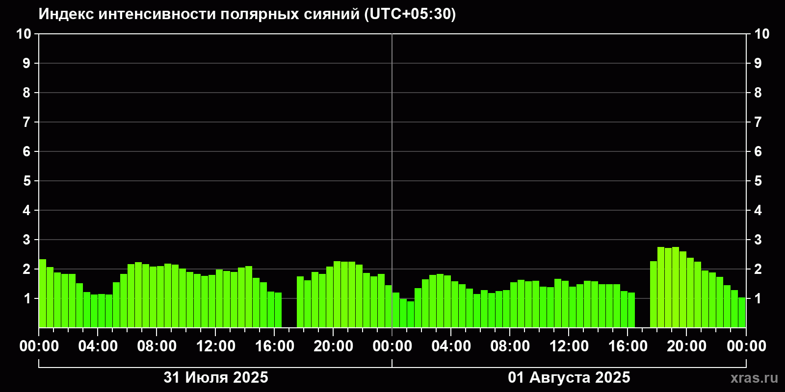 Полярные сияния за последние 2 суток