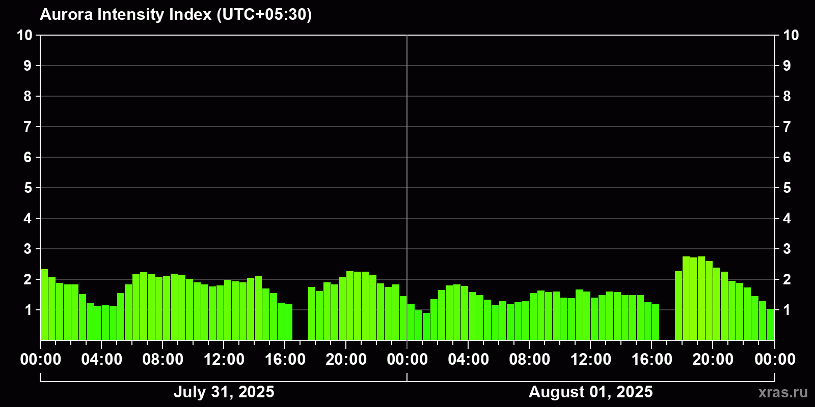 Polar auroras over the past 2 days
