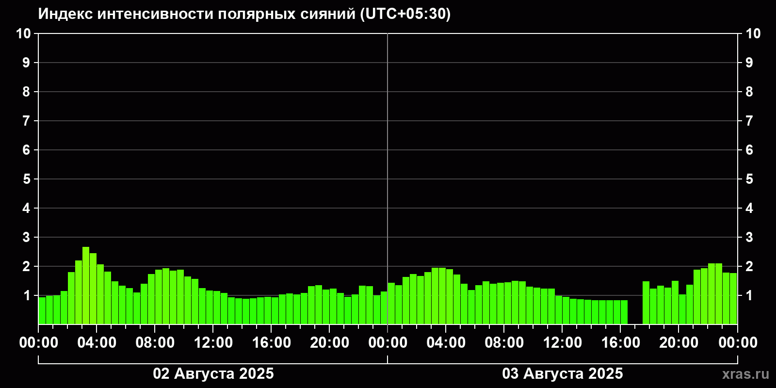 Полярные сияния за последние 2 суток