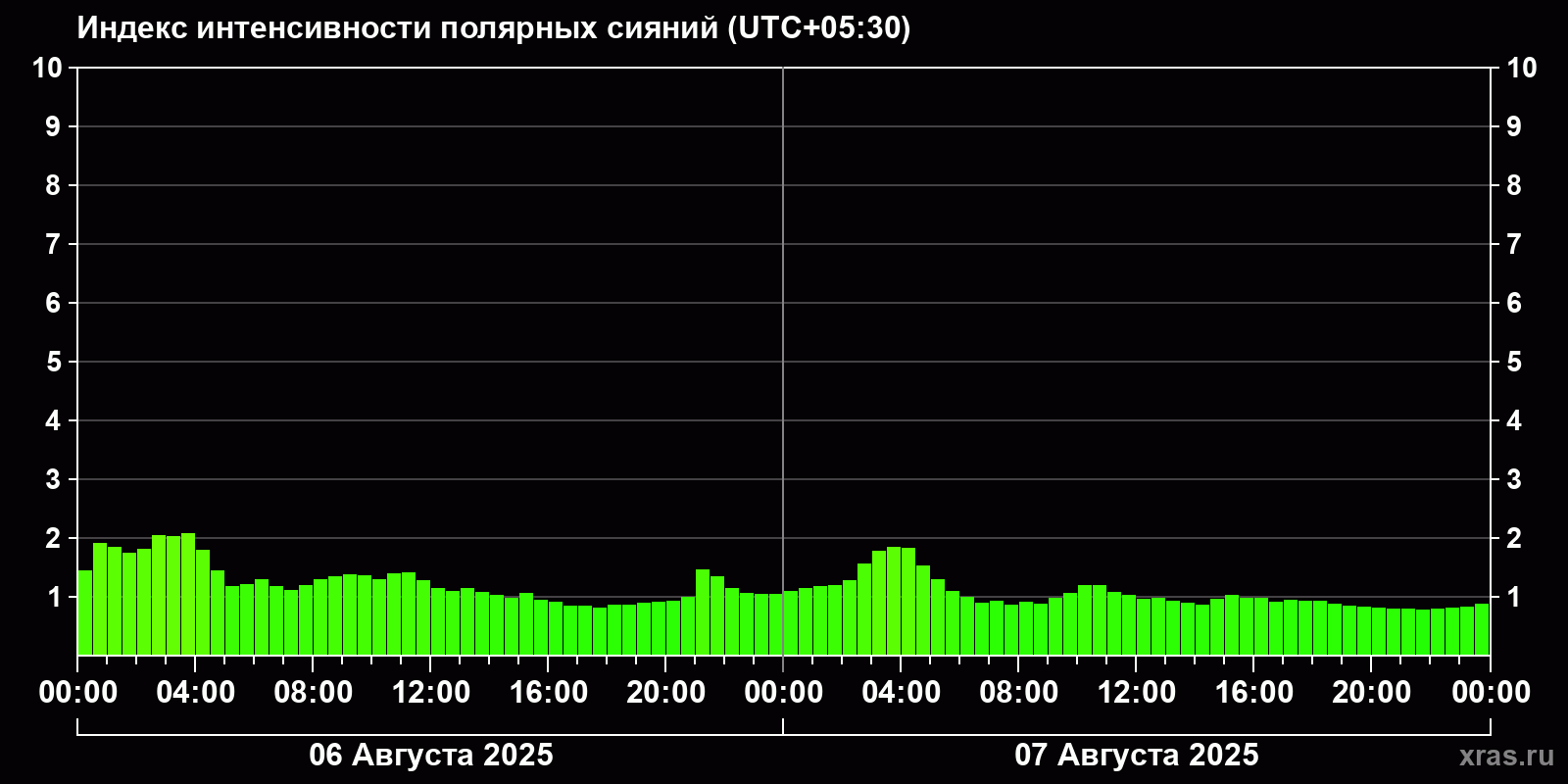 Полярные сияния за последние 2 суток