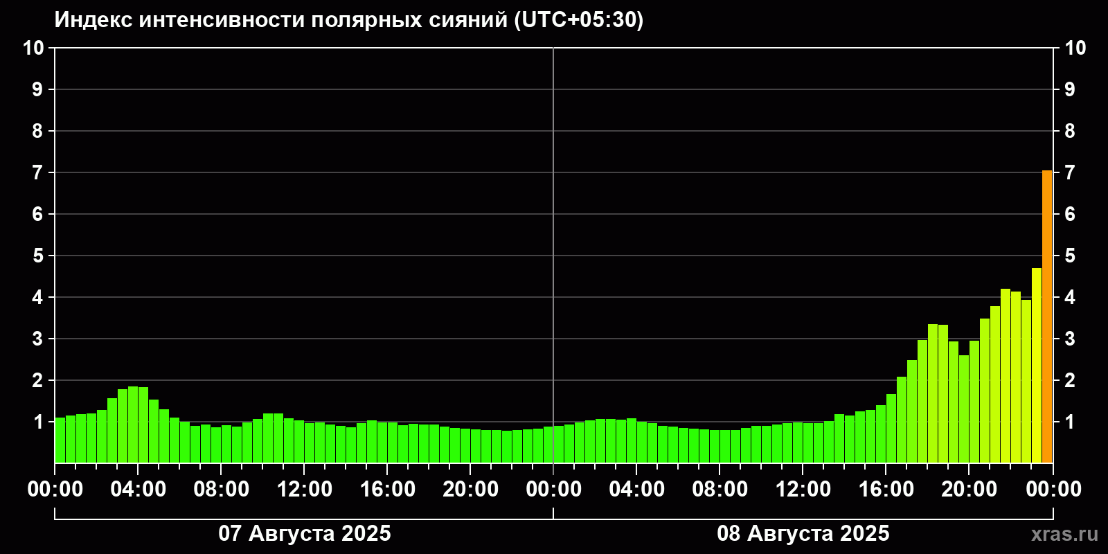 Полярные сияния за последние 2 суток