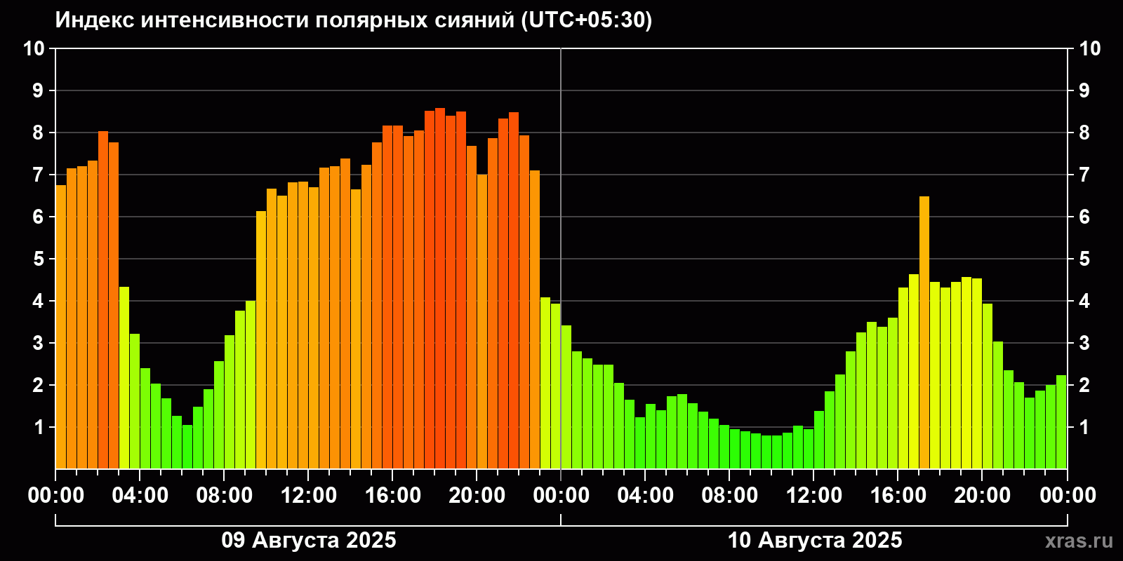 Полярные сияния за последние 2 суток
