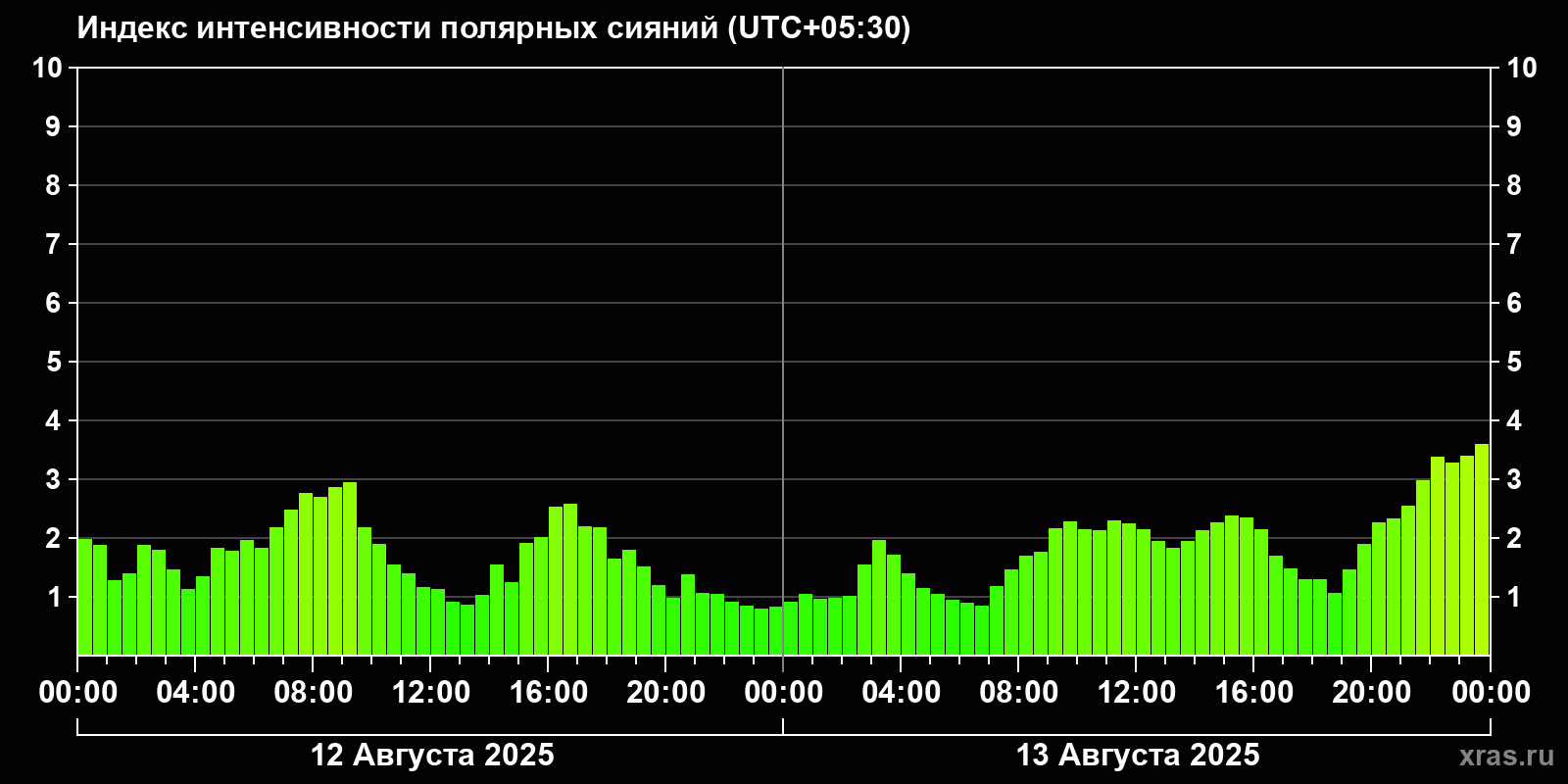 Полярные сияния за последние 2 суток