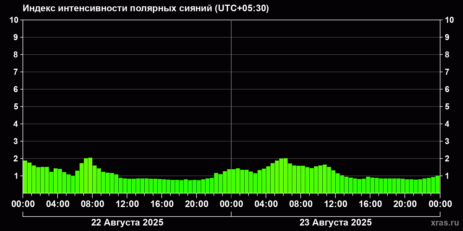 Полярные сияния за последние 2 суток