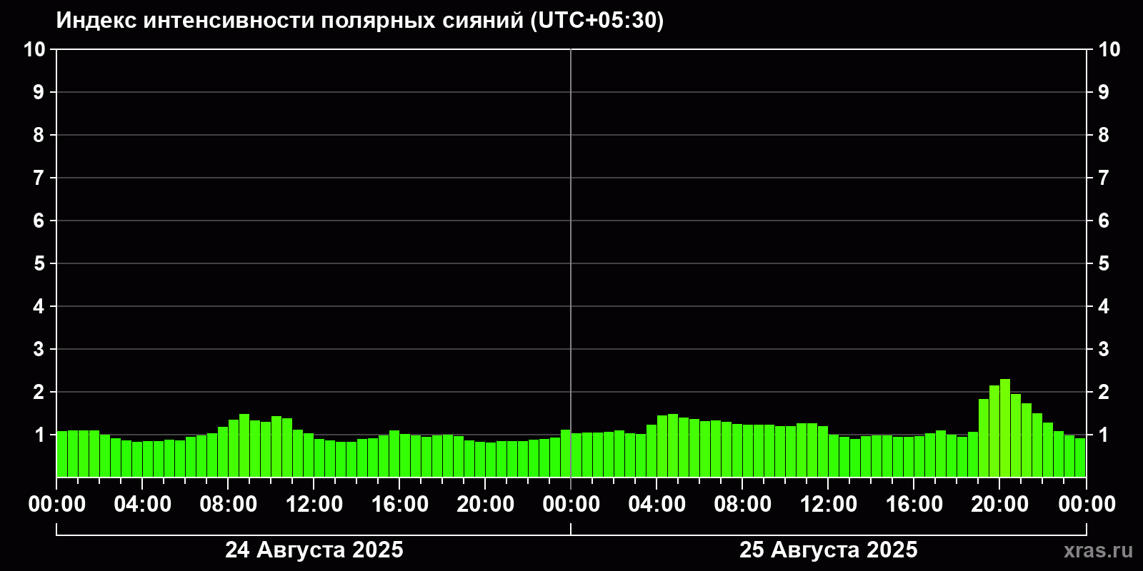 Полярные сияния за последние 2 суток