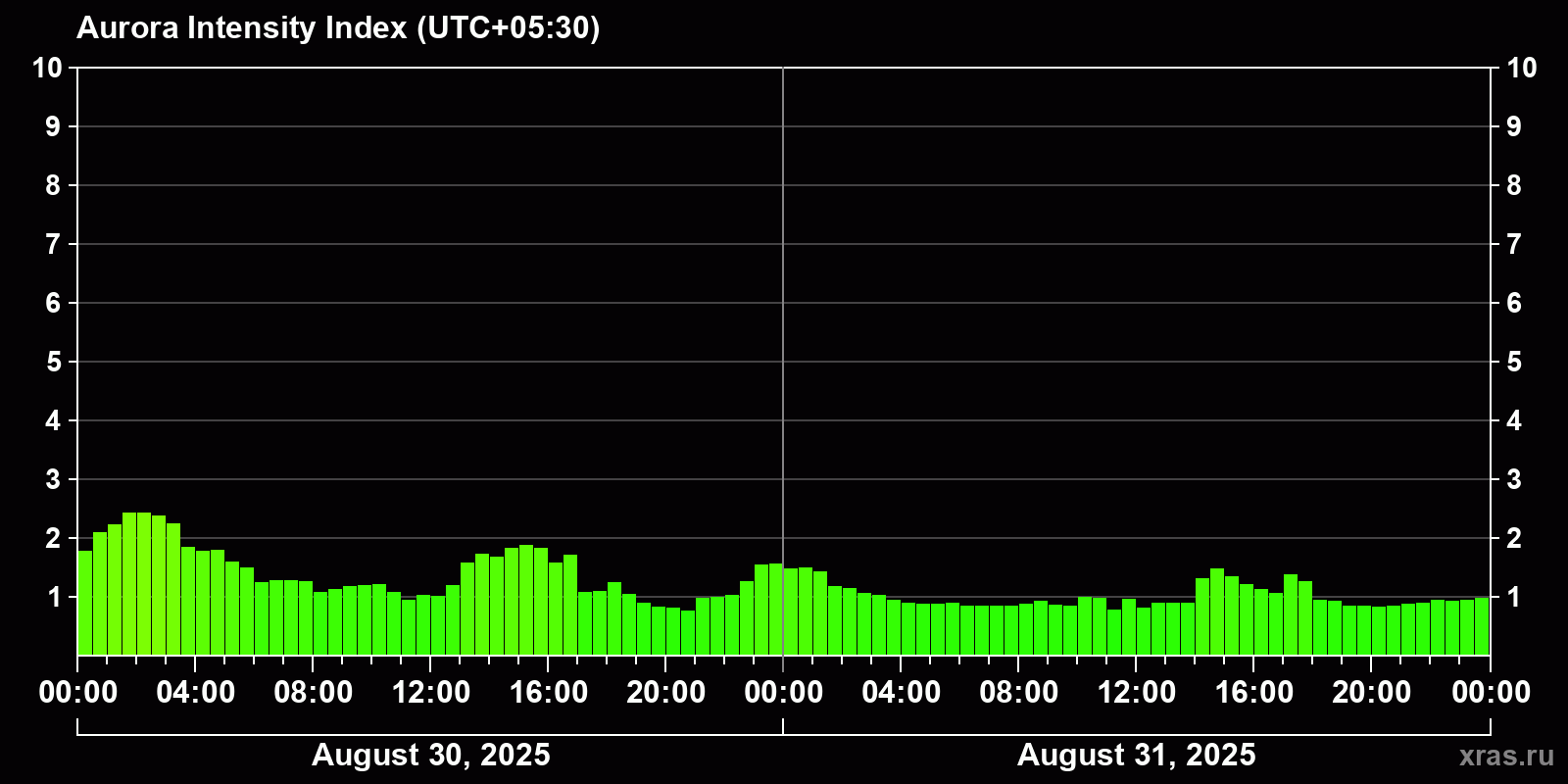 Polar auroras over the past 2 days