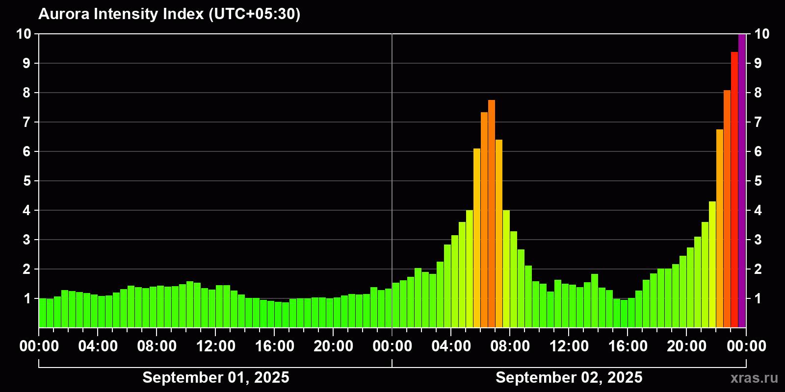 Polar auroras over the past 2 days