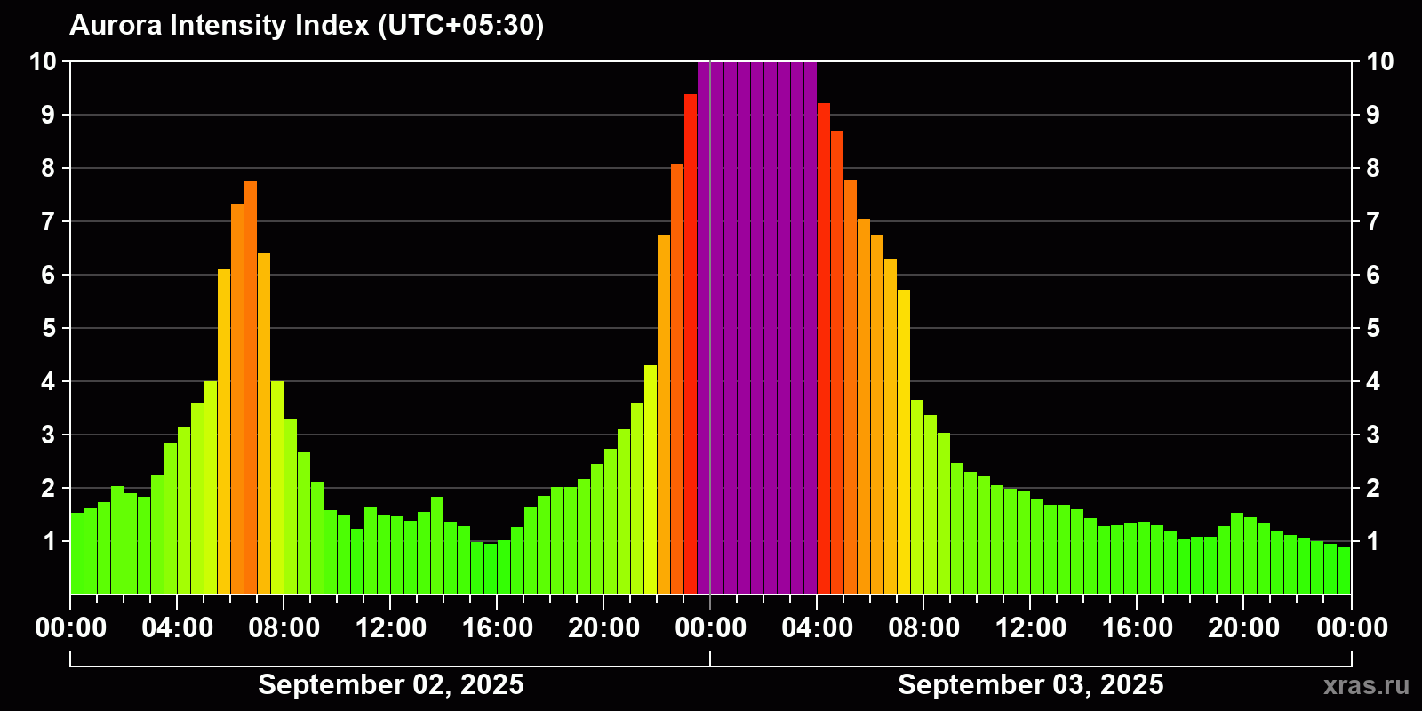 Polar auroras over the past 2 days