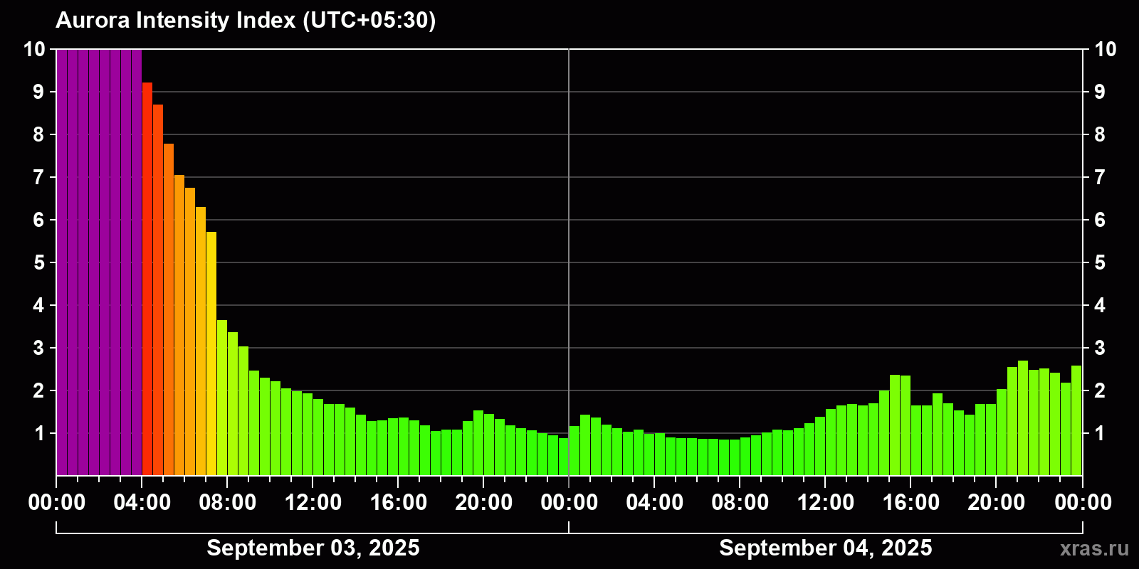 Polar auroras over the past 2 days
