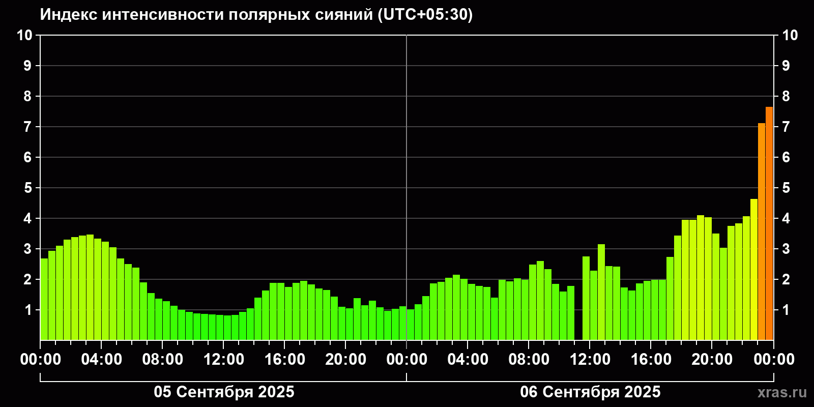 Полярные сияния за последние 2 суток