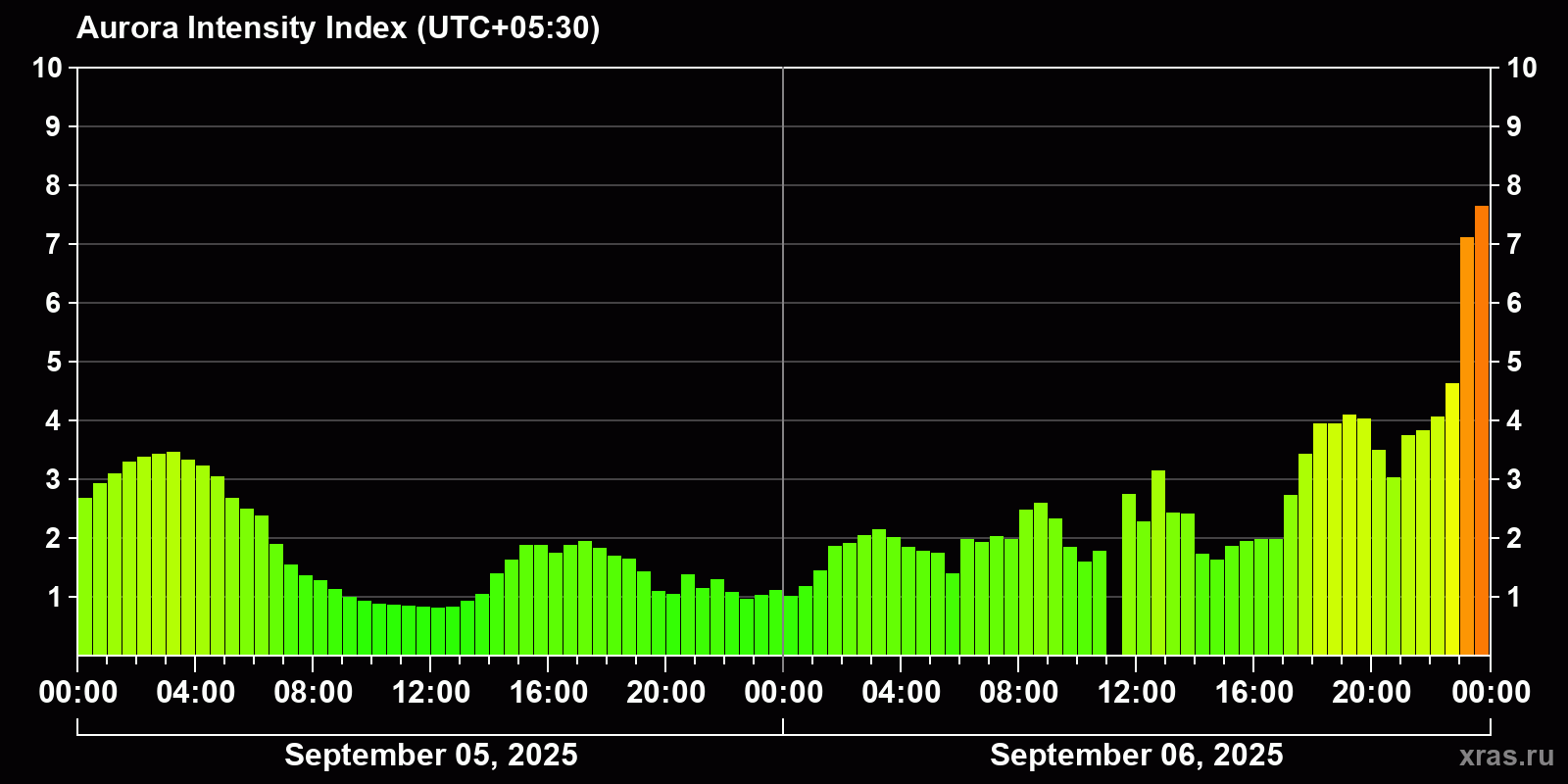 Polar auroras over the past 2 days
