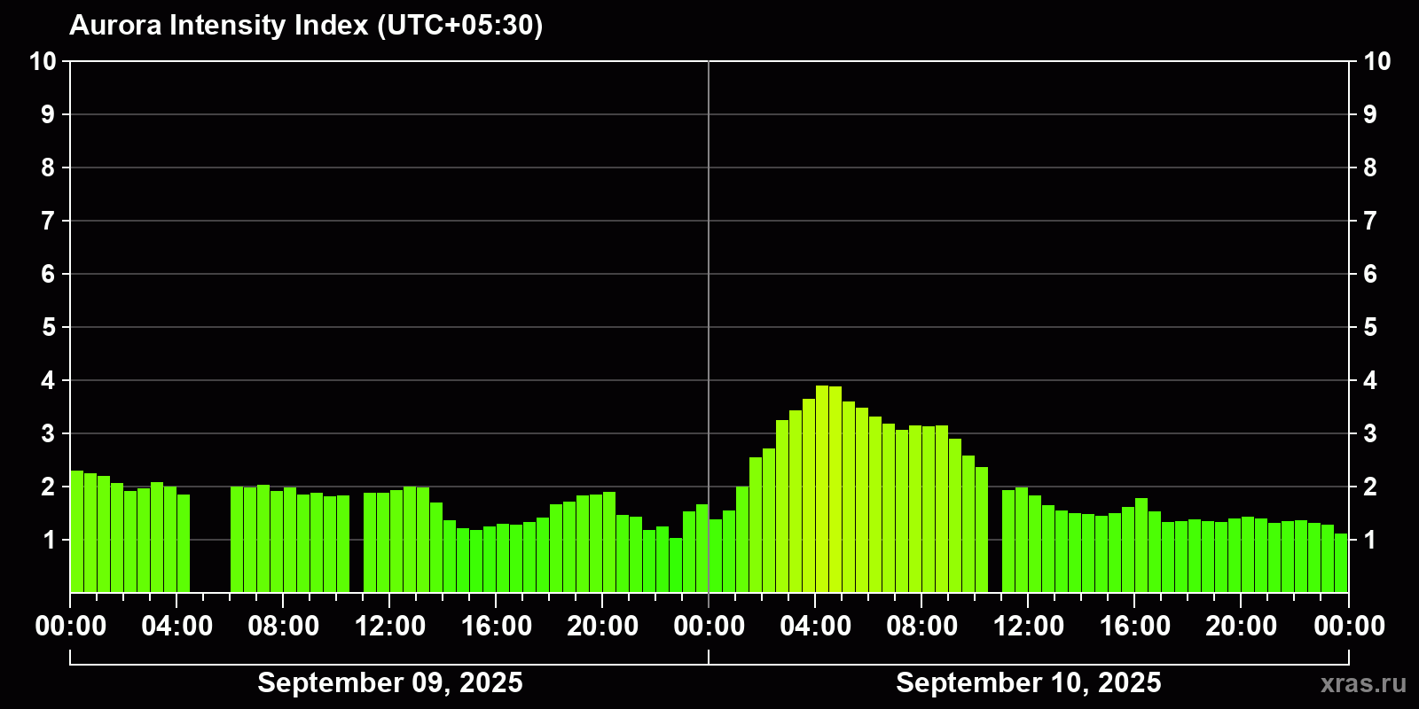 Polar auroras over the past 2 days