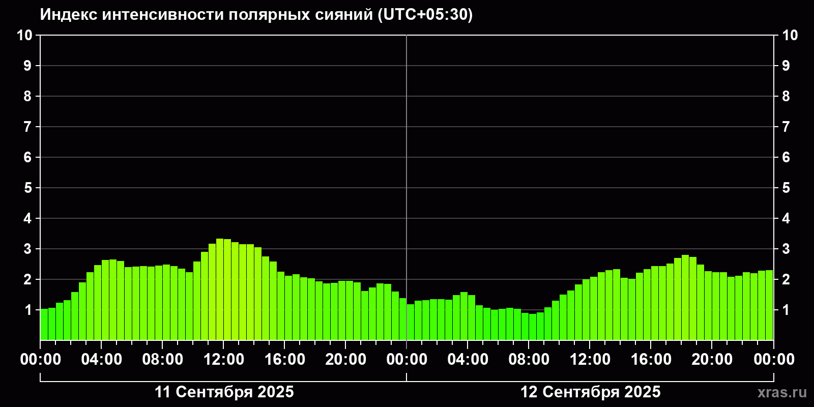Полярные сияния за последние 2 суток