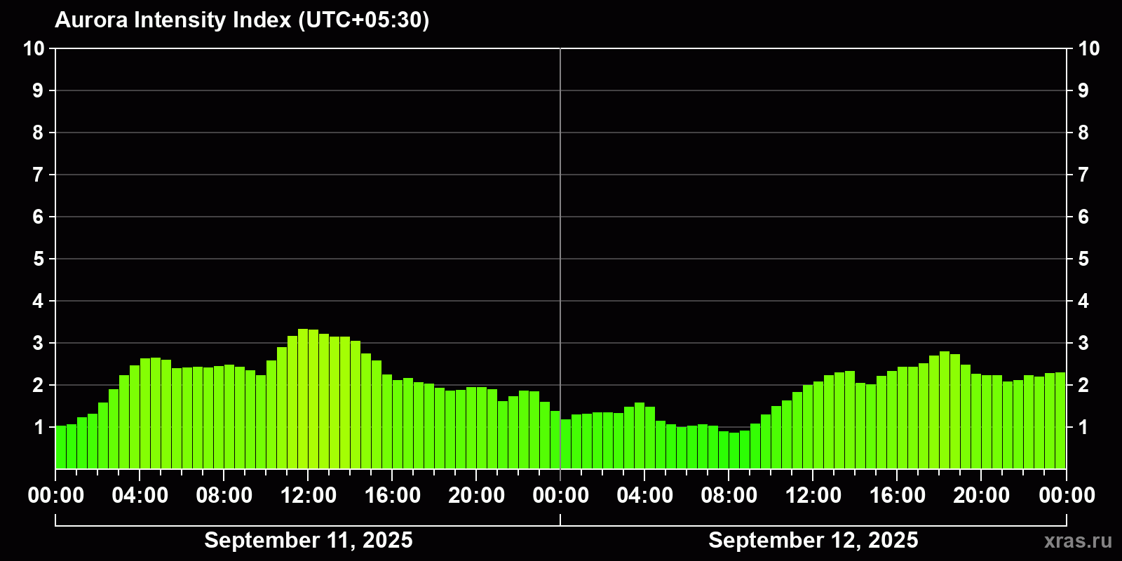 Polar auroras over the past 2 days