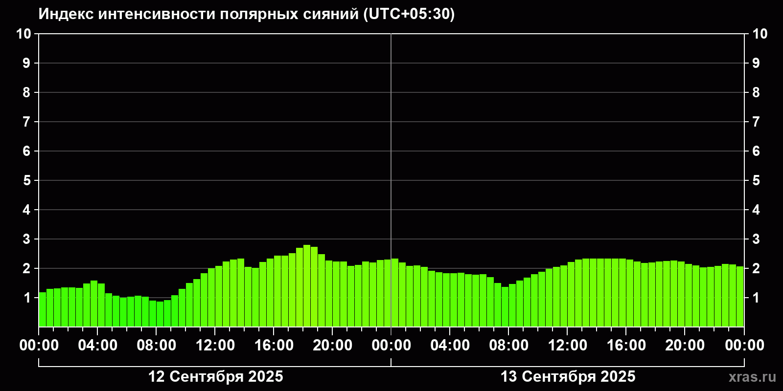 Полярные сияния за последние 2 суток