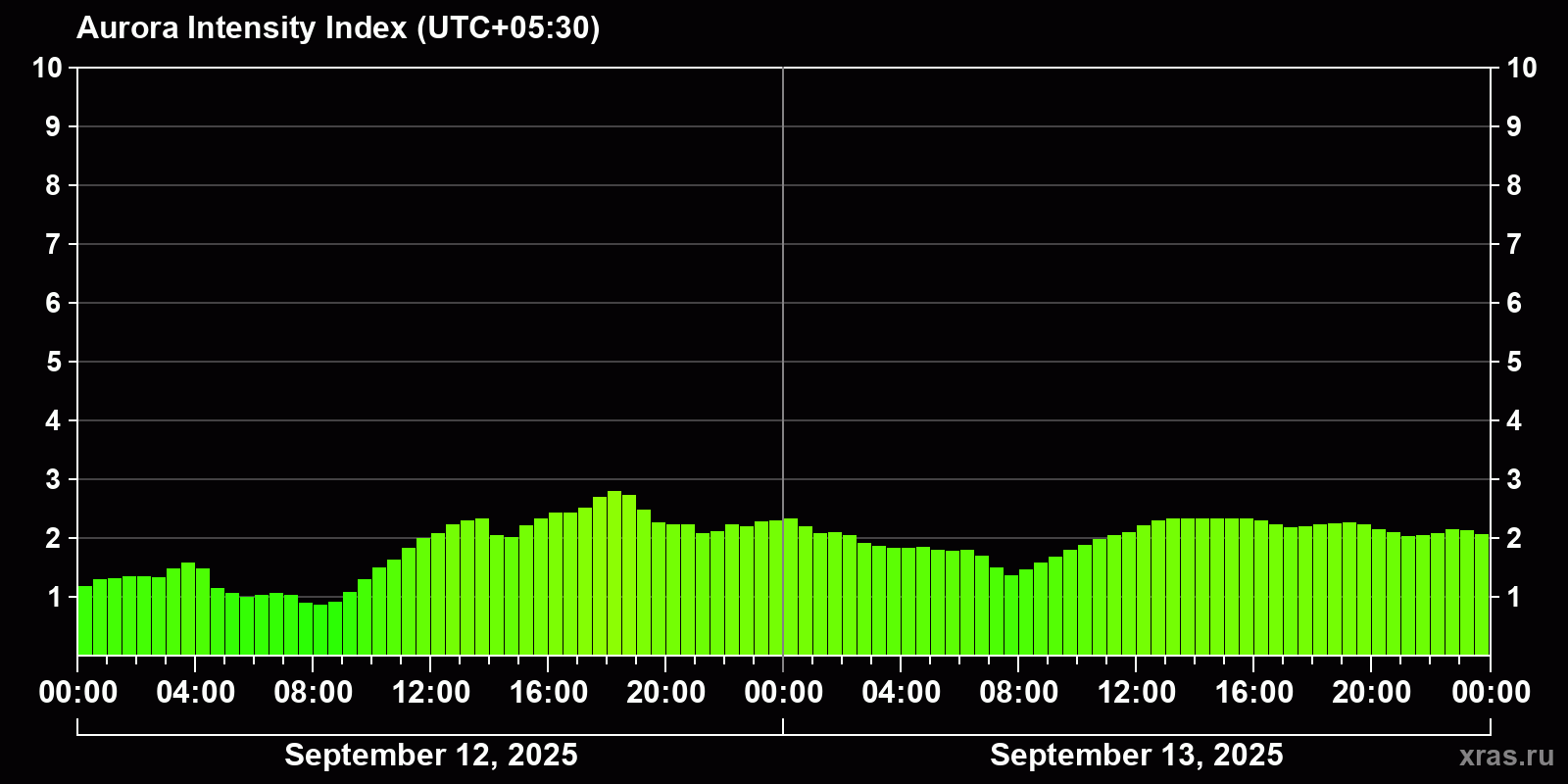 Polar auroras over the past 2 days