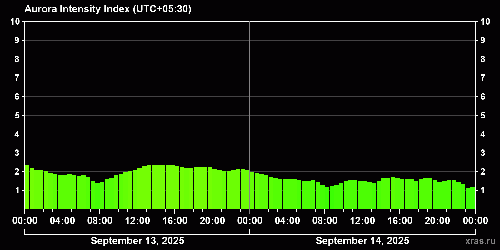 Polar auroras over the past 2 days