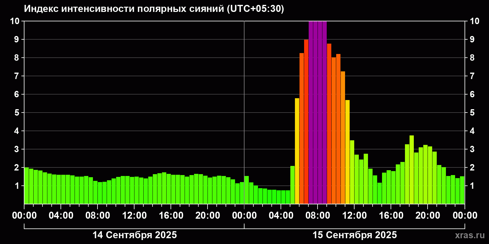 Полярные сияния за последние 2 суток
