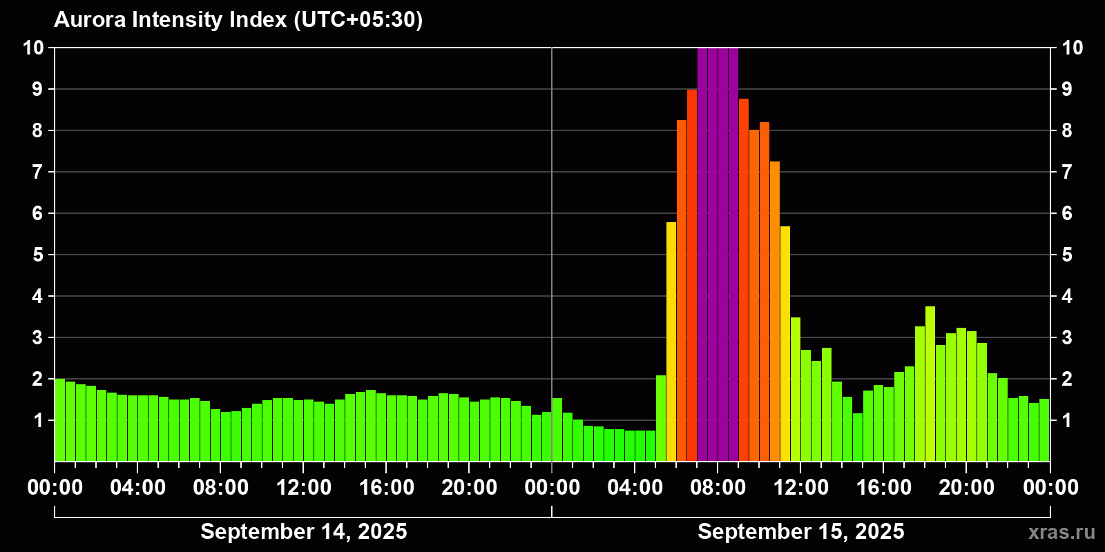 Polar auroras over the past 2 days
