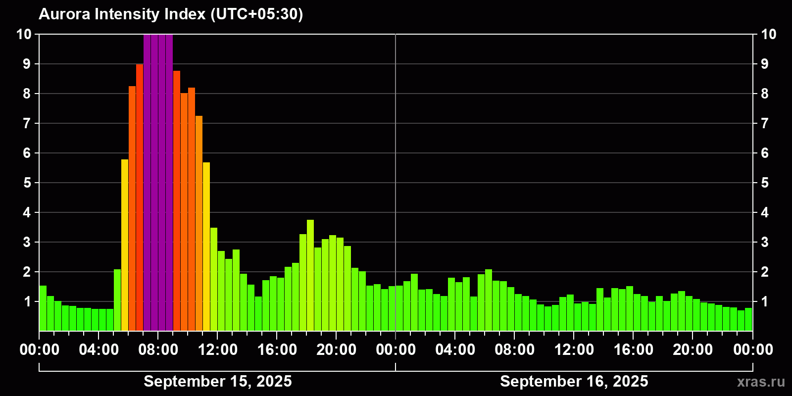 Polar auroras over the past 2 days