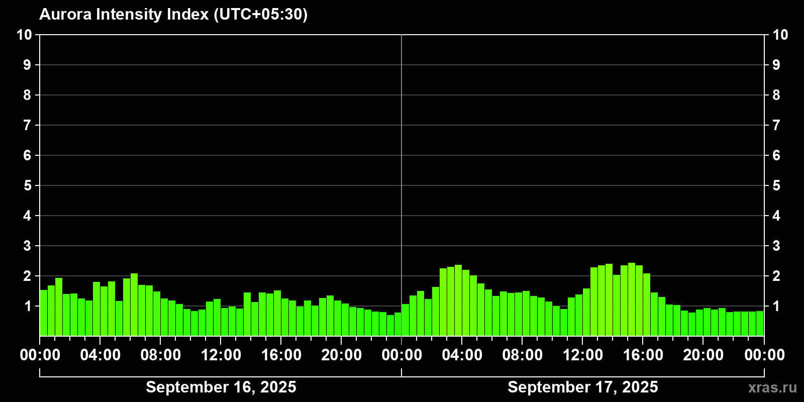 Polar auroras over the past 2 days