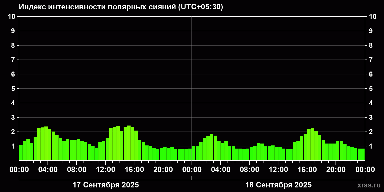 Полярные сияния за последние 2 суток