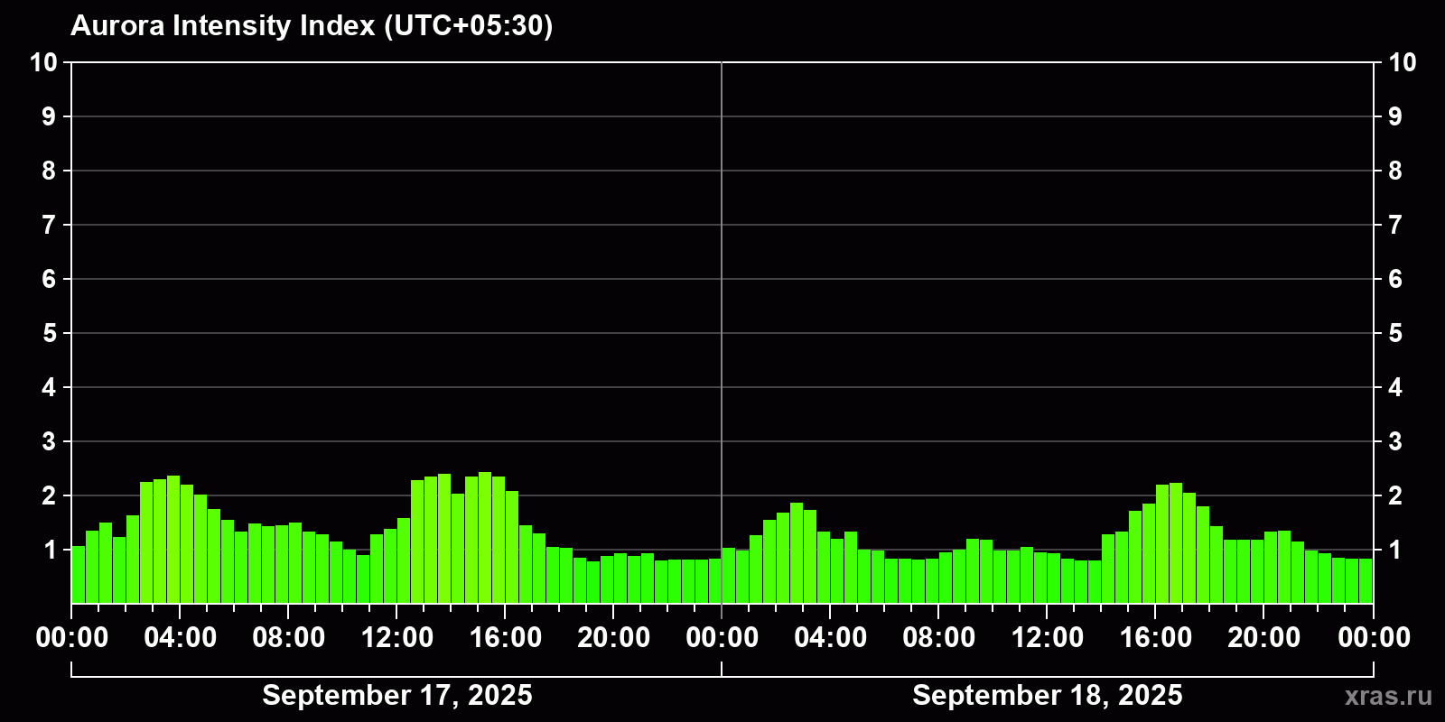 Polar auroras over the past 2 days