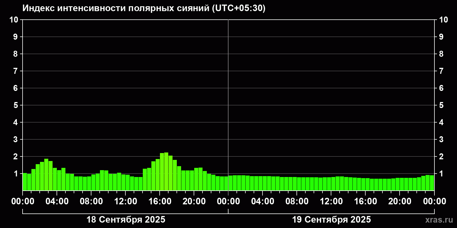 Полярные сияния за последние 2 суток