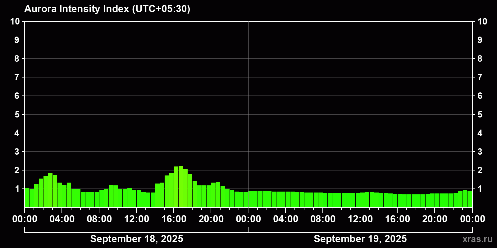 Polar auroras over the past 2 days