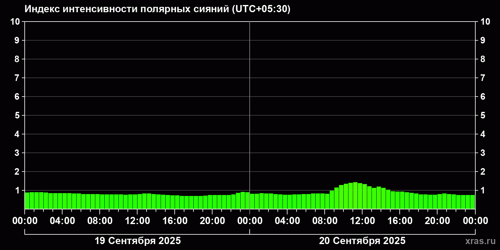 Полярные сияния за последние 2 суток