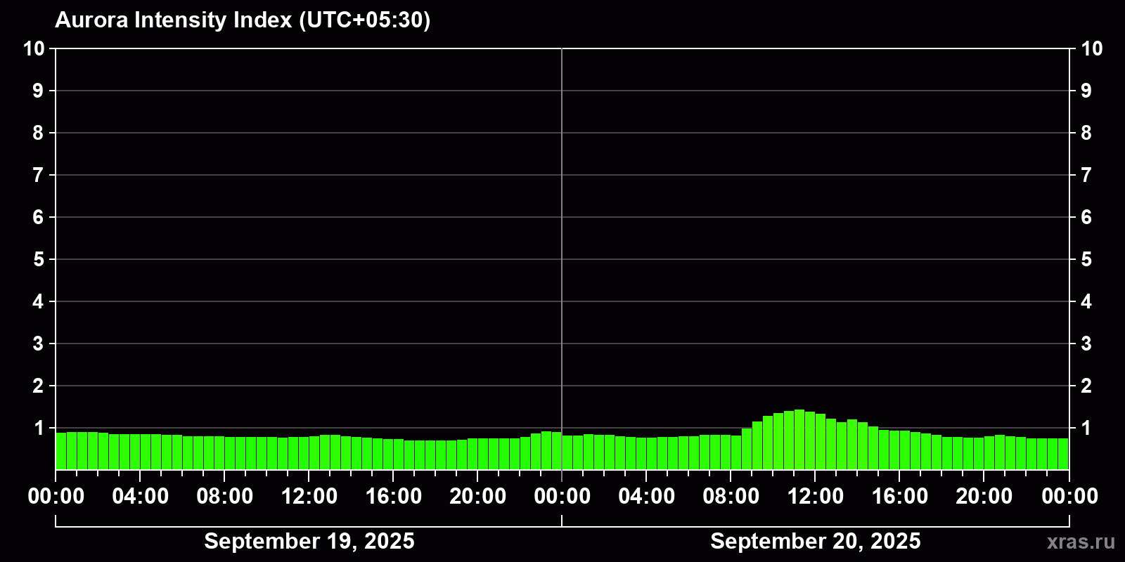 Polar auroras over the past 2 days