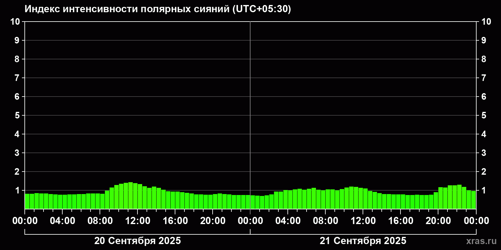 Полярные сияния за последние 2 суток