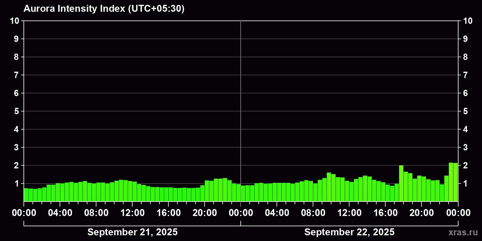 Polar auroras over the past 2 days
