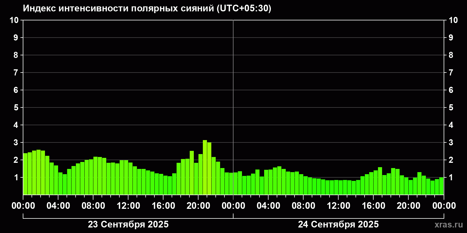 Полярные сияния за последние 2 суток